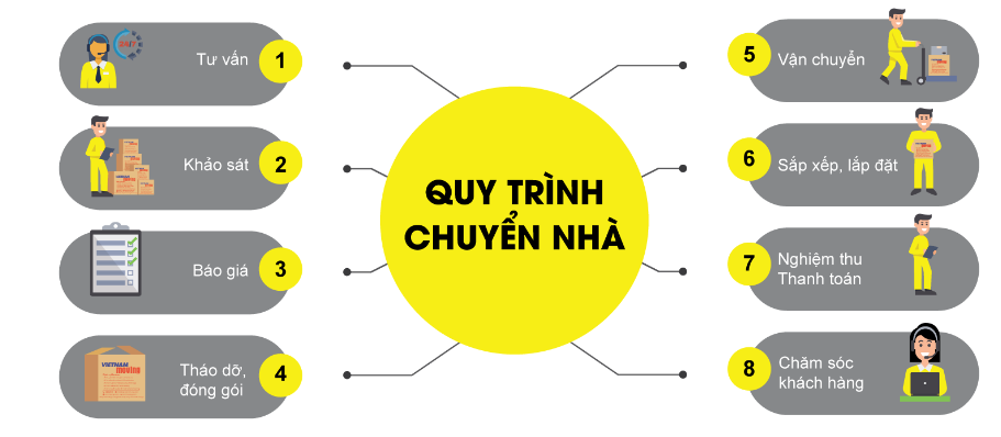 Dịch vụ vận chuyển nhà trọn gói BMT